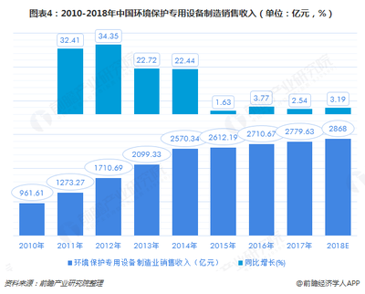 2018中国环保设备市场现状及2020年发展趋势前瞻
